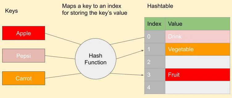 Hashtable Example