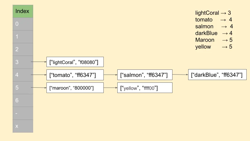 hashtable chaining - collision resolution method